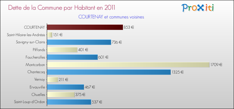 Dette par habitant de la commune en 2011 pour COURTENAY et les communes proches Comparaison de la dette par habitant de la commune en 2011 pour COURTENAY et les communes voisines