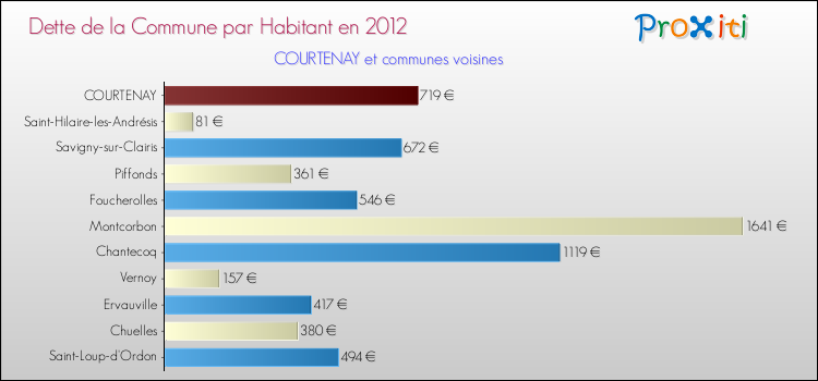 Dette par habitant de la commune en 2012 pour COURTENAY et les communes proches Comparaison de la dette par habitant de la commune en 2012 pour COURTENAY et les communes voisines