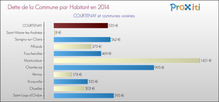 Dette par habitant de la commune en 2014 pour COURTENAY et les communes proches Comparaison de la dette par habitant de la commune en 2014 pour COURTENAY et les communes voisines