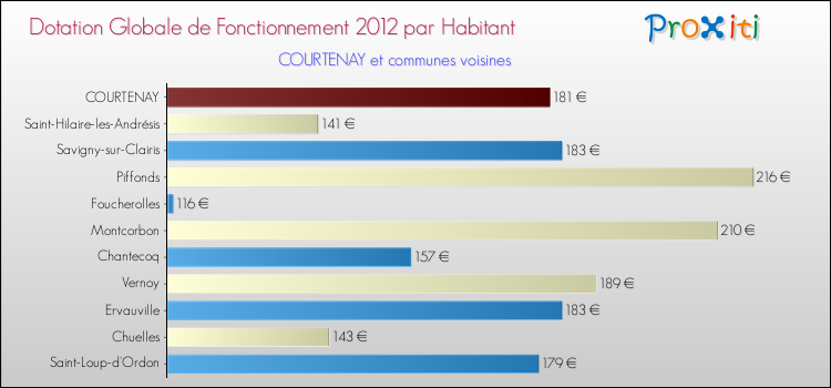 Montant des dotations globales de fonctionnement DGF par Habitant pour COURTENAY et les communes proches Comparaison des des dotations globales de fonctionnement DGF par habitant pour COURTENAY et les communes voisines