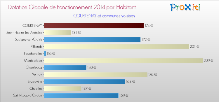 Montant des dotations globales de fonctionnement DGF par Habitant pour COURTENAY et les communes proches en 2014. Comparaison des des dotations globales de fonctionnement DGF par habitant pour COURTENAY et les communes voisines en 2014.