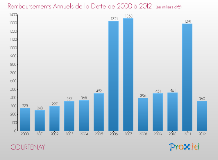 Evolution de l'annuité de la dette pour la commune de COURTENAY de 2000 à 2012 Annuités de la dette pour COURTENAY de 2000 à 2012