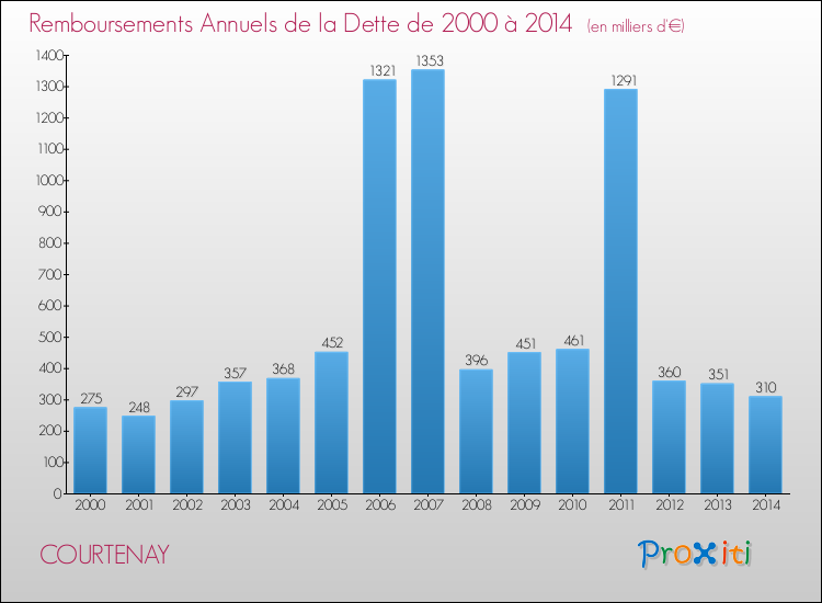 Evolution de l'annuité de la dette pour la commune de COURTENAY de 2000 à 2014 Annuités de la dette pour COURTENAY de 2000 à 2014