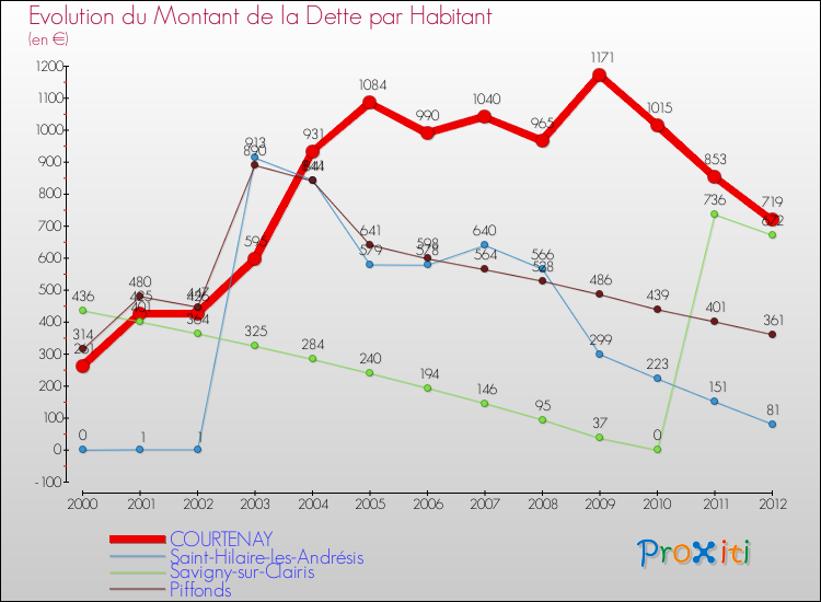 Evolution de la dette par habitant pour la commune de COURTENAY et les communes proches de 2000 à 2012 Comparaison de la dette par habitant pour COURTENAY et les communes voisines de 2000 à 2012