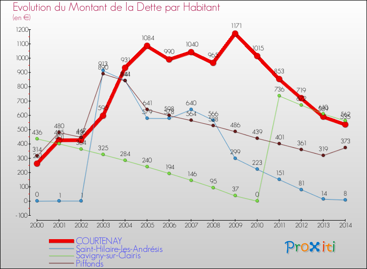Evolution de la dette par habitant pour la commune de COURTENAY et les communes proches de 2000 à 2014 Comparaison de la dette par habitant pour COURTENAY et les communes voisines de 2000 à 2014