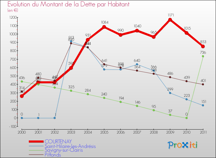 Evolution de la dette par habitant pour la commune de COURTENAY et les communes proches Comparaison de la dette par habitant pour COURTENAY et les communes voisines