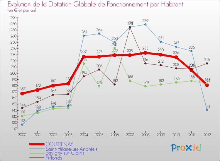Evolution et montant de la dotation globale de fonctionnement par Habitant pour COURTENAY et les communes proches Comparaison des dotations globales de fonctionnement par habitant pour COURTENAY et les communes voisines