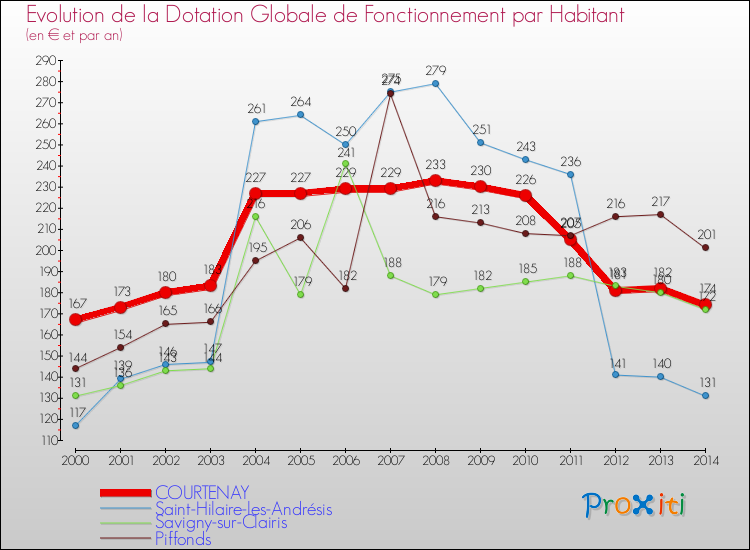 Evolution et montant de la dotation globale de fonctionnement par Habitant pour COURTENAY et les communes proches de 2000 à 2014. Comparaison des dotations globales de fonctionnement par habitant pour COURTENAY et les communes voisines de 2000 à 2014.