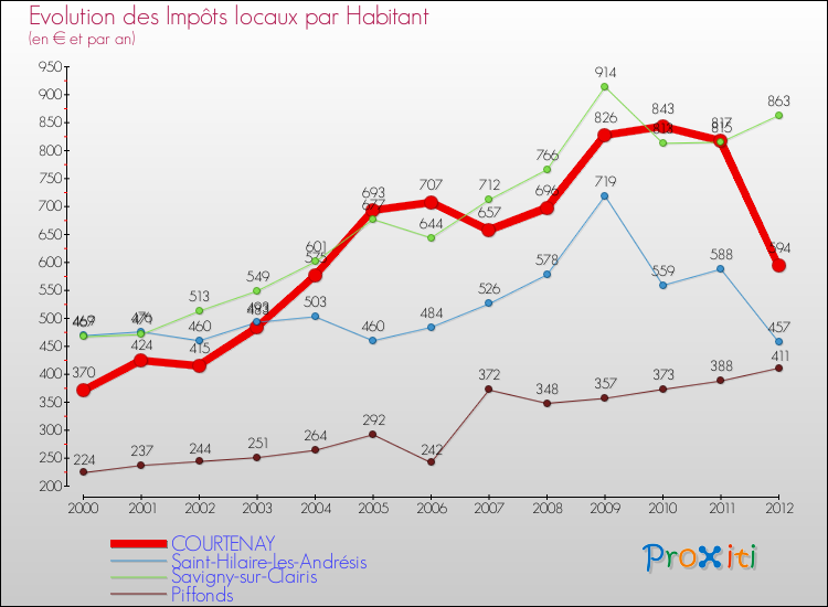Evolution et montant des impôts locaux par Habitant pour COURTENAY et les communes proches Comparaison des impôts locaux par habitant pour COURTENAY et les communes voisines