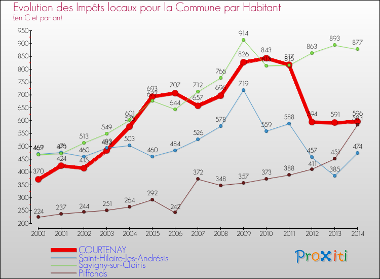 Evolution et montant des impôts locaux par Habitant pour COURTENAY et les communes proches de 2000 à 2014 Comparaison des impôts locaux par habitant pour COURTENAY et les communes voisines de 2000 à 2014