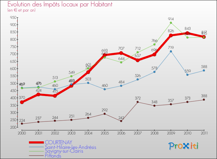 Evolution et montant des impôts locaux par Habitant pour COURTENAY et les communes proches Comparaison des impôts locaux par habitant pour COURTENAY et les communes voisines