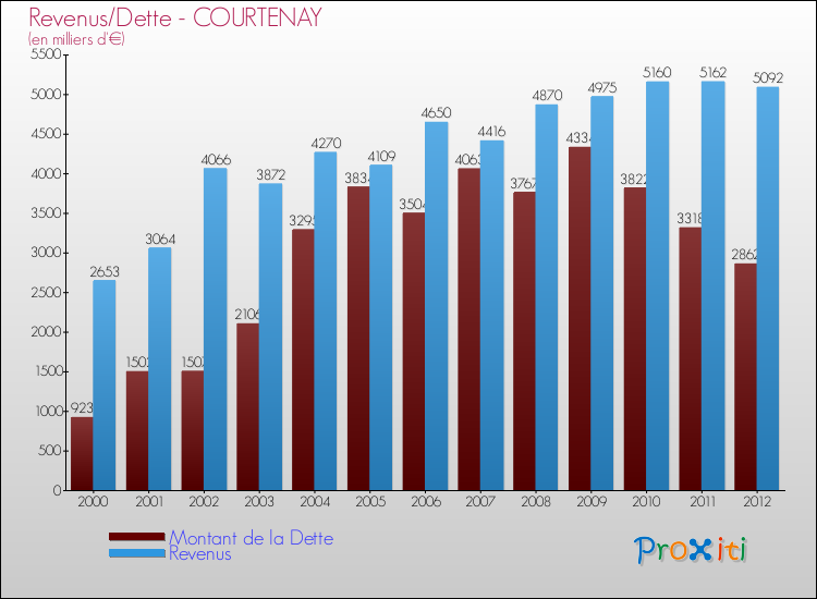 Evolution comparée de la dette et des revenus pour la commune de COURTENAY de 2000 à 2012 Comparaison de la dette et des revenus pour COURTENAY de 2000 à 2012