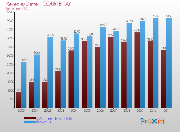 Evolution comparée de la dette et des revenus pour la commune de COURTENAY de 2000 à 2011 Comparaison de la dette et des revenus pour COURTENAY de 2000 à 2011