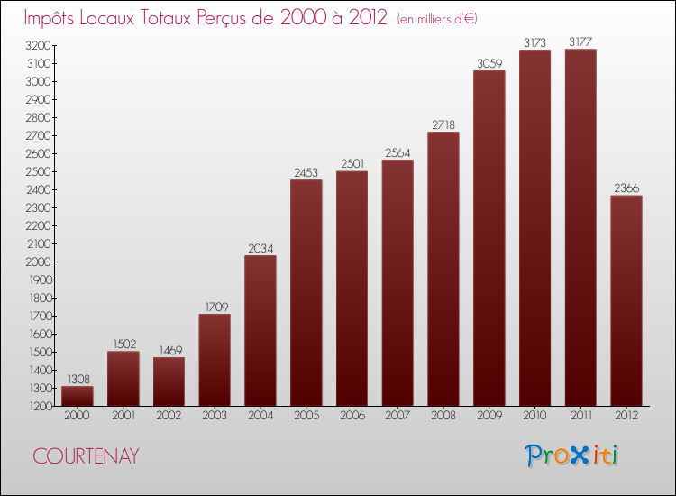Evolution des Impôts Locaux pour la commune de COURTENAY de 2000 à 2012 Evolution des Impôts Locaux pour COURTENAY de 2000 à 2012
