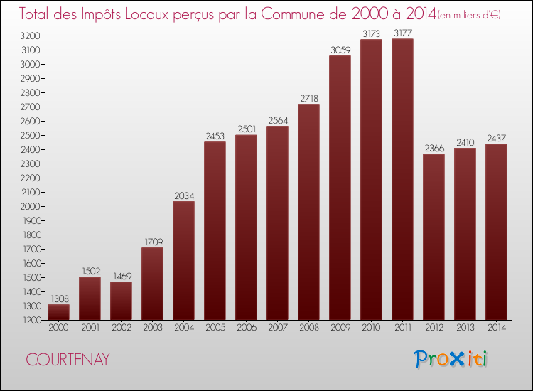 Evolution des Impôts Locaux pour la commune de COURTENAY de 2000 à 2014 Evolution des Impôts Locaux pour COURTENAY de 2000 à 2014