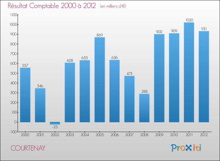 Evolution du résultat comptable pour la commune de COURTENAY de 2000 à 2012 Evolution du résultat comptable pour COURTENAY de 2000 à 2012