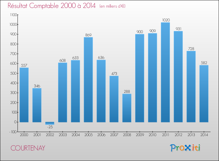 Evolution du résultat comptable pour la commune de COURTENAY de 2000 à 2014 Evolution du résultat comptable pour COURTENAY de 2000 à 2014