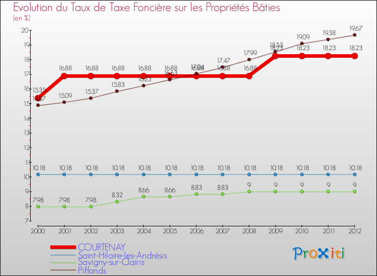 Evolution du taux de la taxe foncière sur le bati pour COURTENAY et les communes proches de 2000 à 2012 Comparaison des taux de taxe foncière sur le bati pour COURTENAY et les communes voisines de 2000 à 2012
