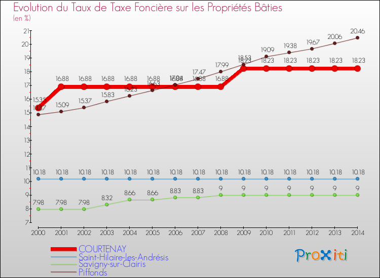 Evolution du taux de la taxe foncière sur le bati pour COURTENAY et les communes proches de 2000 à 2014 Comparaison des taux de taxe foncière sur le bati pour COURTENAY et les communes voisines de 2000 à 2014