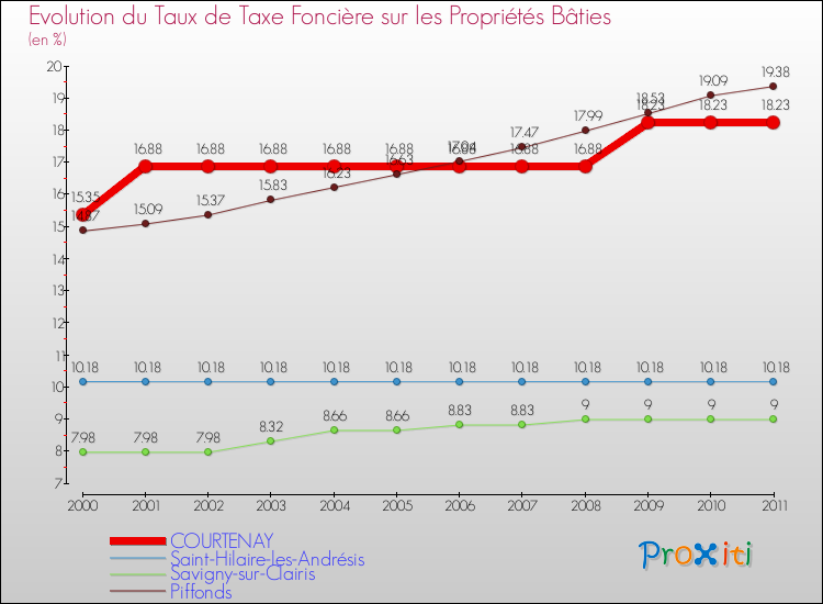 Evolution du taux de la taxe foncière sur le bati pour COURTENAY et les communes proches Comparaison des taux de taxe foncière sur le bati pour COURTENAY et les communes voisines
