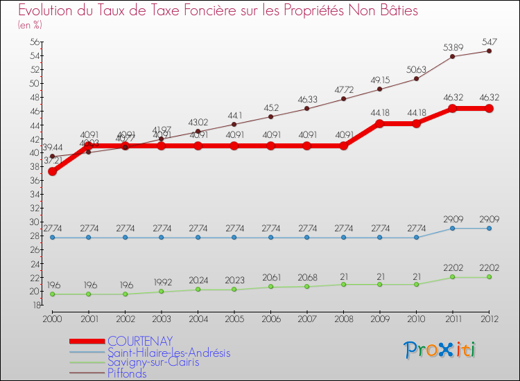 Evolution du taux de la taxe foncière sur les immeubles et terrains non batis pour COURTENAY et les communes proches de 2000 à 2012 Comparaison des taux de la taxe foncière sur les immeubles et terrains non batis pour COURTENAY et les communes voisines de 2000 à 2012