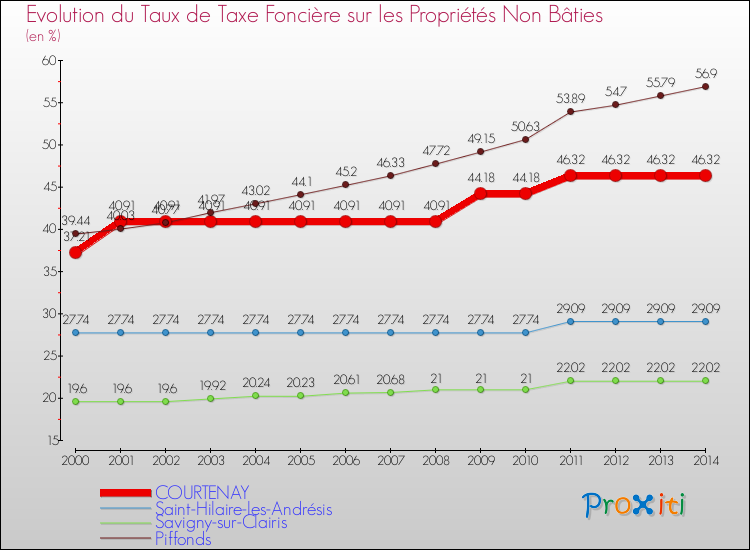 Evolution du taux de la taxe foncière sur les immeubles et terrains non batis pour COURTENAY et les communes proches de 2000 à 2014 Comparaison des taux de la taxe foncière sur les immeubles et terrains non batis pour COURTENAY et les communes voisines de 2000 à 2014