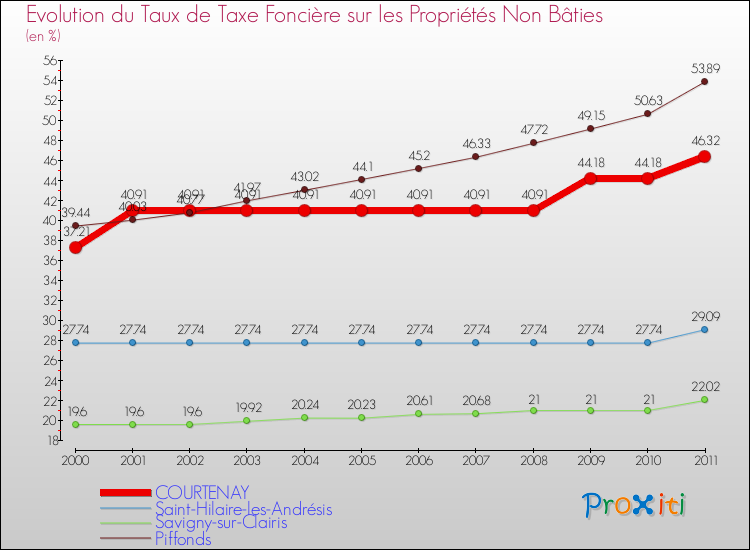 Evolution du taux de la taxe foncière sur les immeubles et terrains non batis pour COURTENAY et les communes proches Comparaison des taux de la taxe foncière sur les immeubles et terrains non batis pour COURTENAY et les communes voisines