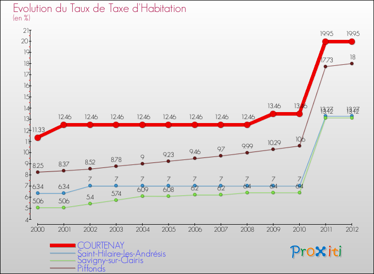 Evolution du taux de la taxe d'habitation pour COURTENAY et les communes proches Comparaison des taux de la taxe d'habitation pour COURTENAY et les communes voisines
