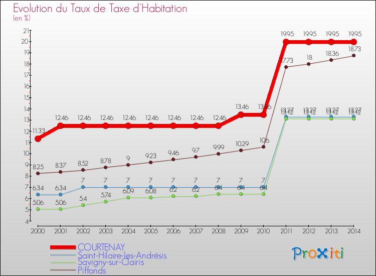 Evolution du taux de la taxe d'habitation pour COURTENAY et les communes proches de 2000 à 2014 Comparaison des taux de la taxe d'habitation pour COURTENAY et les communes voisines de 2000 à 2014