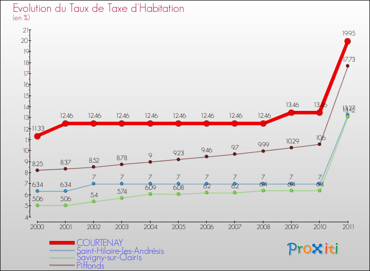 Evolution du taux de la taxe d'habitation pour COURTENAY et les communes proches Comparaison des taux de la taxe d'habitation pour COURTENAY et les communes voisines