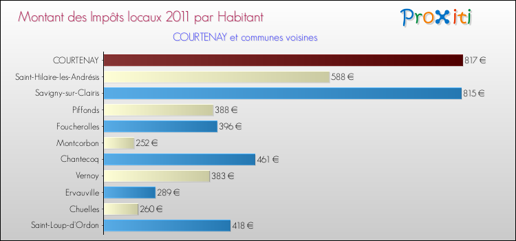 Montant des impôts locaux par Habitant pour COURTENAY et les communes proches Comparaison des impôts locaux par habitant pour COURTENAY et les communes voisines
