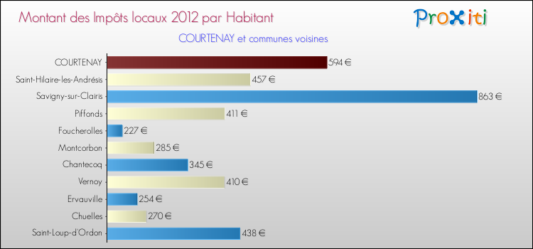 Montant des impôts locaux par Habitant pour COURTENAY et les communes proches Comparaison des impôts locaux par habitant pour COURTENAY et les communes voisines
