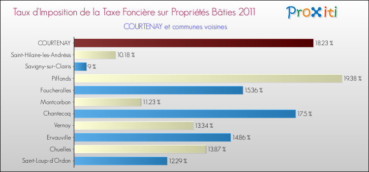 Taux d'imposition de la taxe foncière sur le bati 2011 pour COURTENAY et les communes proches Comparaison des taux d'imposition de la taxe foncière sur le bati 2011 pour COURTENAY et les communes voisines