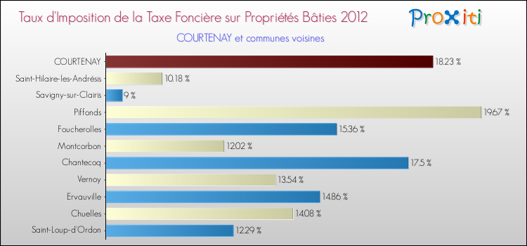 Taux d'imposition de la taxe foncière sur le bati 2012 pour COURTENAY et les communes proches Comparaison des taux d'imposition de la taxe foncière sur le bati 2012 pour COURTENAY et les communes voisines