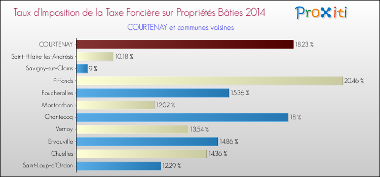 Taux d'imposition de la taxe foncière sur le bati 2014 pour COURTENAY et les communes proches Comparaison des taux d'imposition de la taxe foncière sur le bati 2014 pour COURTENAY et les communes voisines