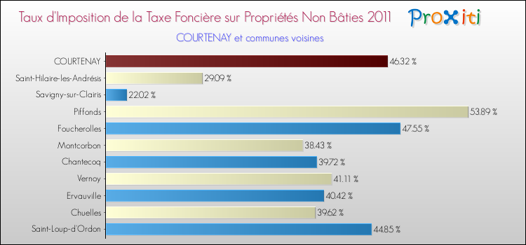 Taux d'imposition de la taxe foncière sur les immeubles et terrains non batis 2011 pour COURTENAY et les communes proches Comparaison des taux d'imposition de la taxe foncière sur les immeubles et terrains non batis 2011 pour COURTENAY et les communes voisines