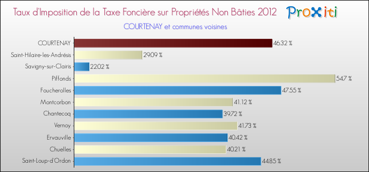 Taux d'imposition de la taxe foncière sur les immeubles et terrains non batis 2012 pour COURTENAY et les communes proches Comparaison des taux d'imposition de la taxe foncière sur les immeubles et terrains non batis 2012 pour COURTENAY et les communes voisines