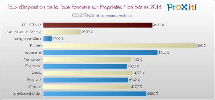 Taux d'imposition de la taxe foncière sur les immeubles et terrains non batis 2014 pour COURTENAY et les communes proches Comparaison des taux d'imposition de la taxe foncière sur les immeubles et terrains non batis 2014 pour COURTENAY et les communes voisines