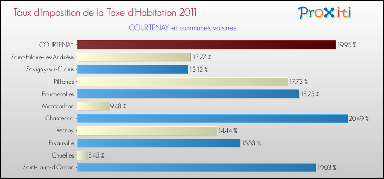 Taux d'imposition de la taxe d'habitation 2011 pour COURTENAY et les communes proches Comparaison des taux d'imposition de la taxe d'habitation 2011 pour COURTENAY et les communes voisines