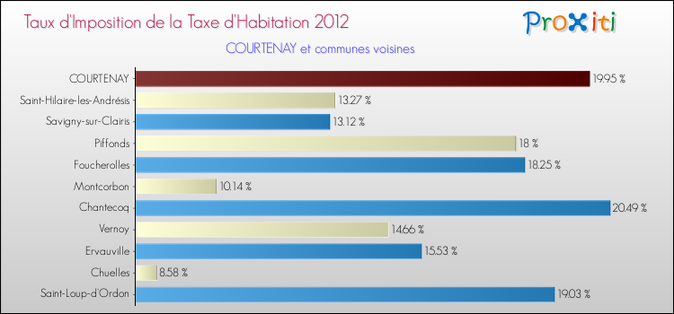 Taux d'imposition de la taxe d'habitation 2012 pour COURTENAY et les communes proches Comparaison des taux d'imposition de la taxe d'habitation 2012 pour COURTENAY et les communes voisines