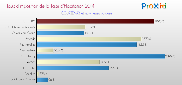 Taux d'imposition de la taxe d'habitation 2014 pour COURTENAY et les communes proches Comparaison des taux d'imposition de la taxe d'habitation 2014 pour COURTENAY et les communes voisines