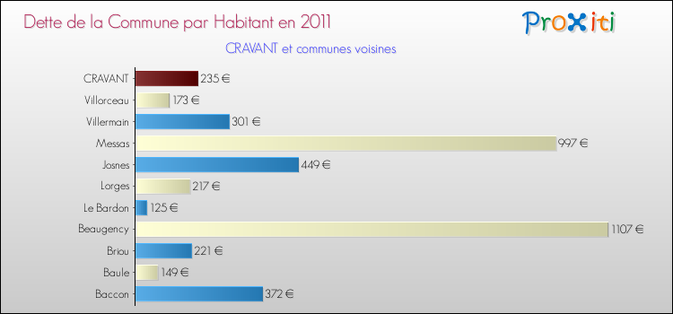 Dette par habitant de la commune en 2011 pour CRAVANT et les communes proches Comparaison de la dette par habitant de la commune en 2011 pour CRAVANT et les communes voisines