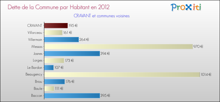 Dette par habitant de la commune en 2012 pour CRAVANT et les communes proches Comparaison de la dette par habitant de la commune en 2012 pour CRAVANT et les communes voisines
