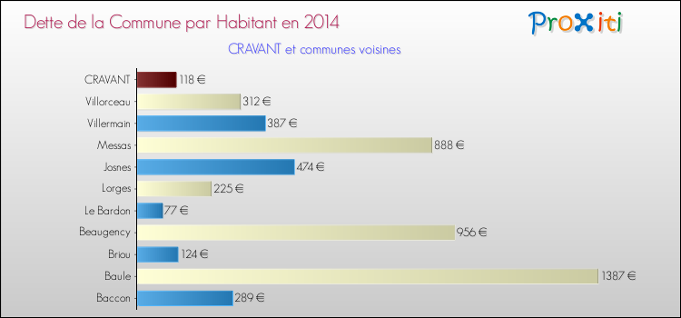 Dette par habitant de la commune en 2014 pour CRAVANT et les communes proches Comparaison de la dette par habitant de la commune en 2014 pour CRAVANT et les communes voisines