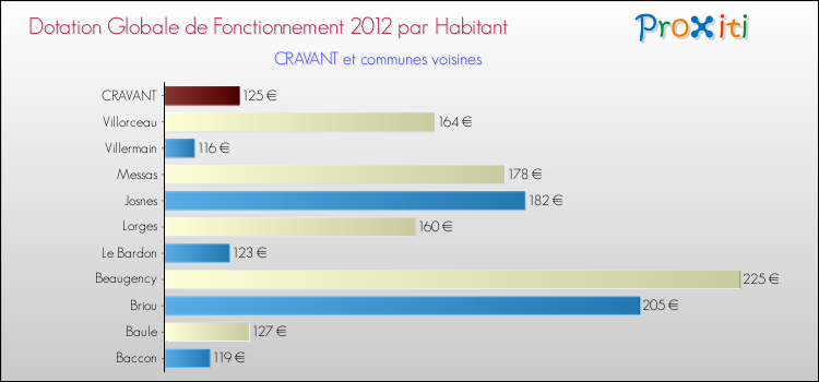 Montant des dotations globales de fonctionnement DGF par Habitant pour CRAVANT et les communes proches Comparaison des des dotations globales de fonctionnement DGF par habitant pour CRAVANT et les communes voisines
