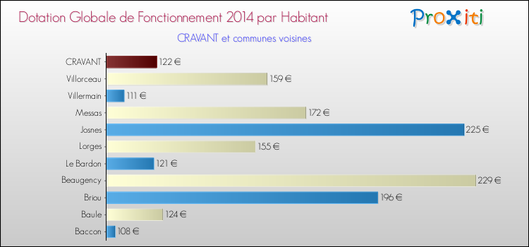 Montant des dotations globales de fonctionnement DGF par Habitant pour CRAVANT et les communes proches en 2014. Comparaison des des dotations globales de fonctionnement DGF par habitant pour CRAVANT et les communes voisines en 2014.
