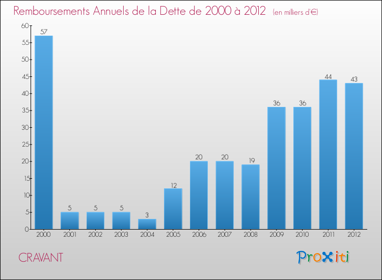 Evolution de l'annuité de la dette pour la commune de CRAVANT de 2000 à 2012 Annuités de la dette pour CRAVANT de 2000 à 2012