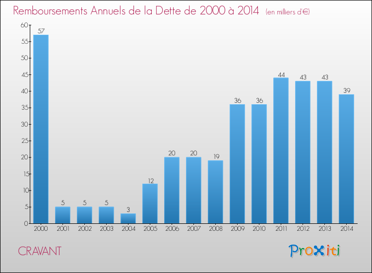 Evolution de l'annuité de la dette pour la commune de CRAVANT de 2000 à 2014 Annuités de la dette pour CRAVANT de 2000 à 2014