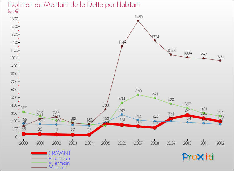 Evolution de la dette par habitant pour la commune de CRAVANT et les communes proches de 2000 à 2012 Comparaison de la dette par habitant pour CRAVANT et les communes voisines de 2000 à 2012