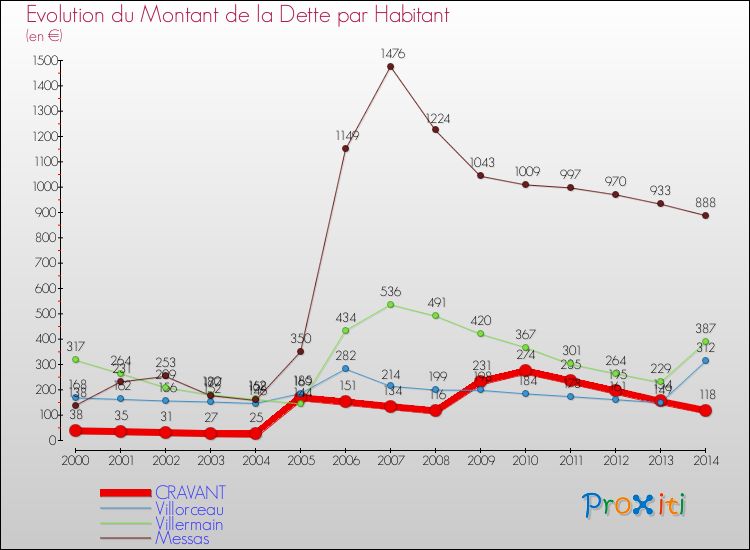 Evolution de la dette par habitant pour la commune de CRAVANT et les communes proches de 2000 à 2014 Comparaison de la dette par habitant pour CRAVANT et les communes voisines de 2000 à 2014